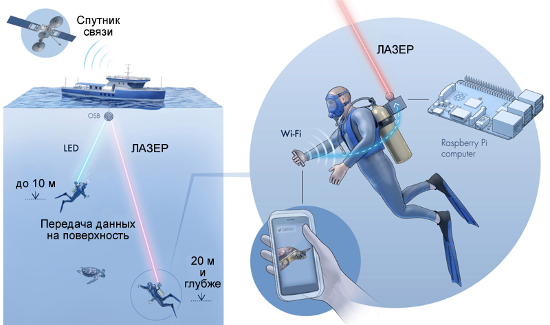 Беспроводная связь под водой – технология ближайшего будущего