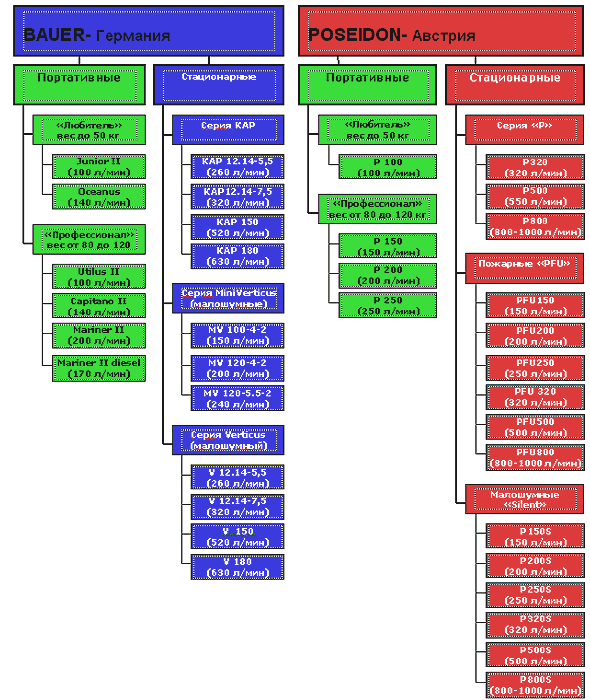 Блок-схема номенклатуры Bauer и Bauer-Poseidon