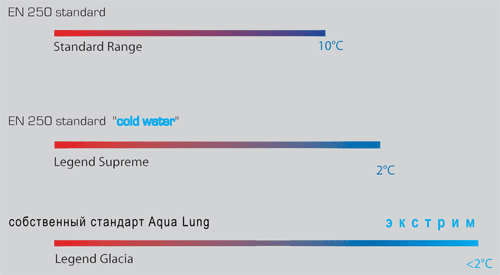 Собственный, внутренний стандарт Aqua Lung