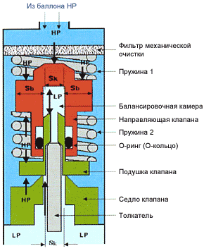 Рис.1 - Схема механизма регулятора первой ступени