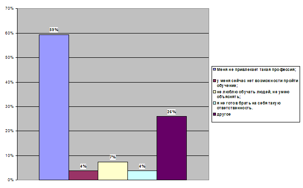 Результаты опроса о карьере в дайвинге, проводившегося Российским Центром PADI