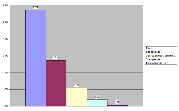 Результаты опроса о карьере в дайвинге, проводившегося Российским Центром PADI